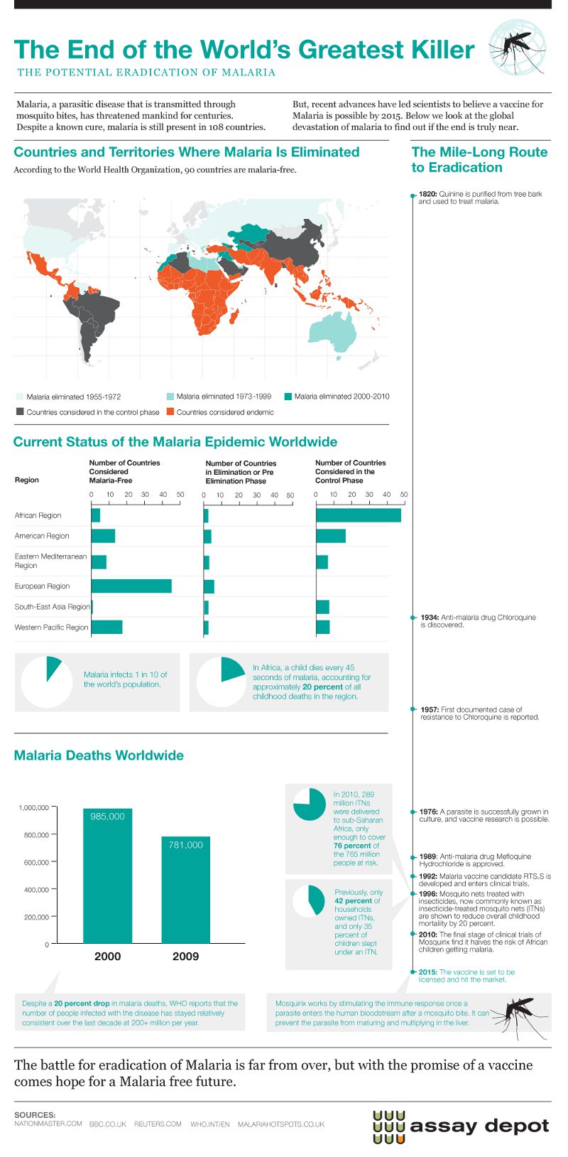 Malaria Statistics